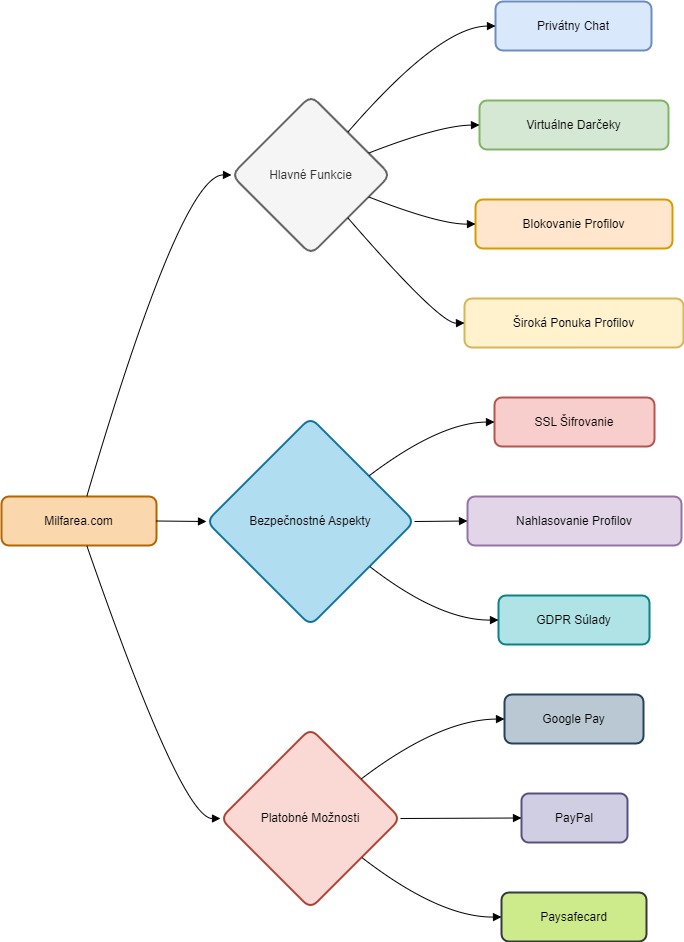 MilfArea SK Diagram